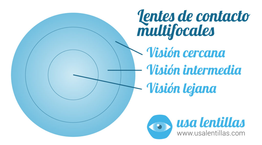 Ventajas de las lentes de contacto multifocales - Usalentillas